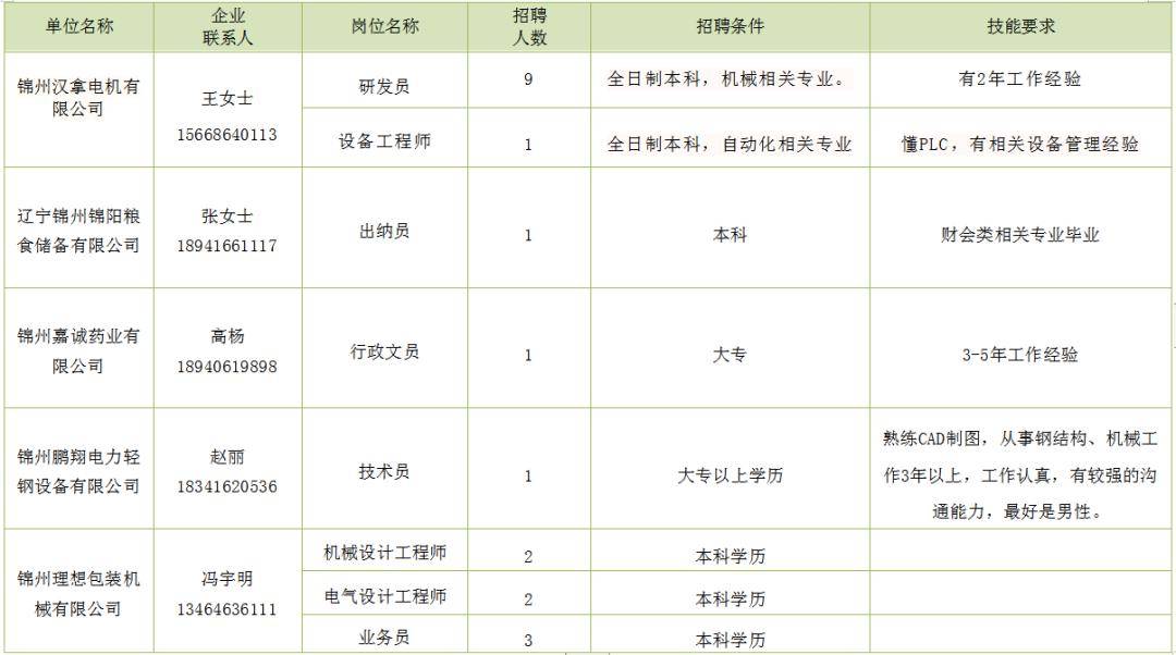 锦州招聘网最新招聘信息，科技驱动求职，轻松找到心仪职位